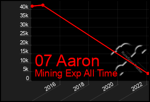 Total Graph of 07 Aaron