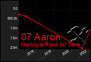 Total Graph of 07 Aaron