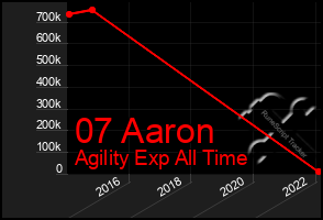 Total Graph of 07 Aaron