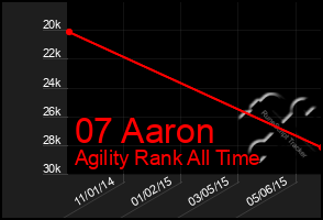 Total Graph of 07 Aaron