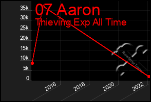 Total Graph of 07 Aaron