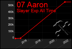 Total Graph of 07 Aaron