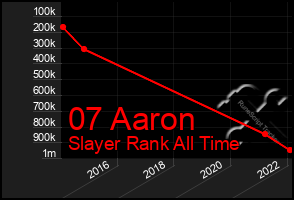 Total Graph of 07 Aaron