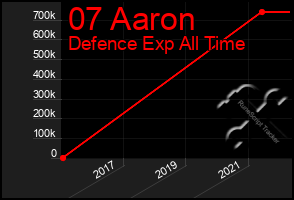 Total Graph of 07 Aaron