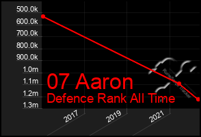 Total Graph of 07 Aaron