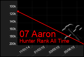 Total Graph of 07 Aaron