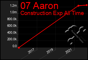 Total Graph of 07 Aaron