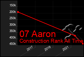 Total Graph of 07 Aaron