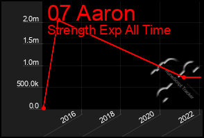 Total Graph of 07 Aaron