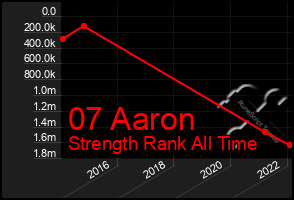 Total Graph of 07 Aaron
