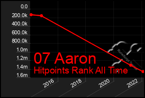 Total Graph of 07 Aaron