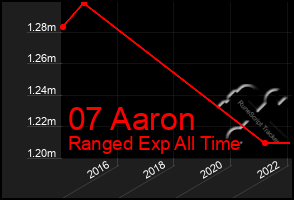 Total Graph of 07 Aaron