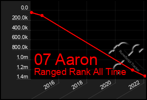 Total Graph of 07 Aaron