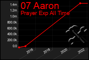 Total Graph of 07 Aaron
