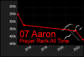 Total Graph of 07 Aaron