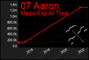 Total Graph of 07 Aaron