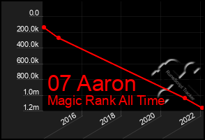 Total Graph of 07 Aaron