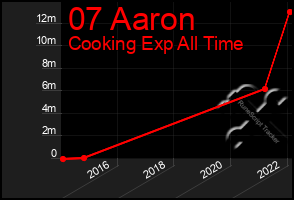 Total Graph of 07 Aaron