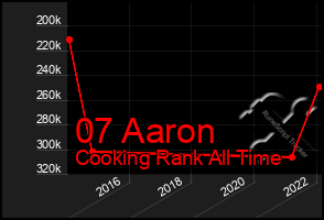 Total Graph of 07 Aaron
