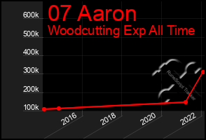 Total Graph of 07 Aaron