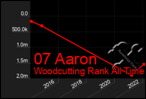 Total Graph of 07 Aaron