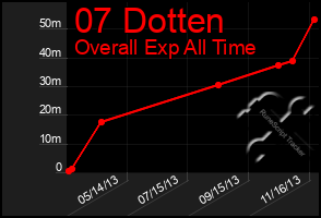 Total Graph of 07 Dotten