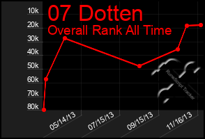 Total Graph of 07 Dotten