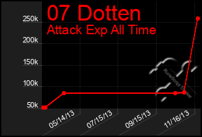 Total Graph of 07 Dotten