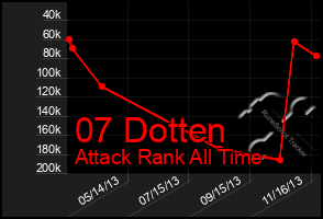 Total Graph of 07 Dotten