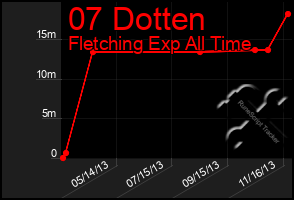 Total Graph of 07 Dotten