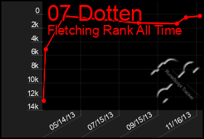 Total Graph of 07 Dotten