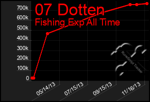 Total Graph of 07 Dotten