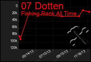 Total Graph of 07 Dotten