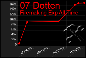 Total Graph of 07 Dotten