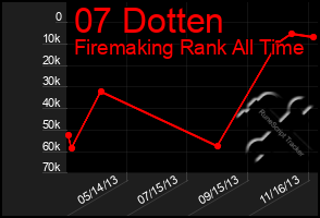 Total Graph of 07 Dotten