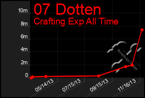 Total Graph of 07 Dotten