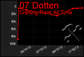 Total Graph of 07 Dotten