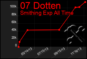 Total Graph of 07 Dotten