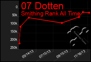 Total Graph of 07 Dotten