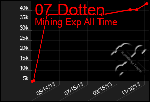 Total Graph of 07 Dotten