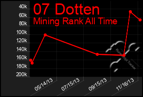 Total Graph of 07 Dotten