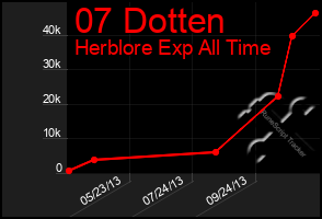 Total Graph of 07 Dotten