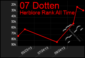 Total Graph of 07 Dotten