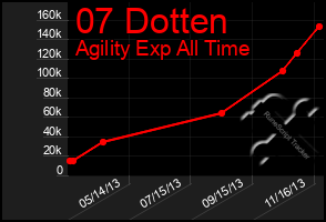 Total Graph of 07 Dotten