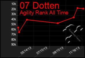 Total Graph of 07 Dotten