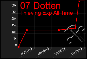 Total Graph of 07 Dotten