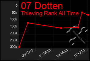 Total Graph of 07 Dotten