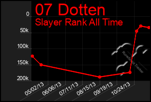 Total Graph of 07 Dotten