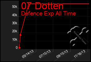 Total Graph of 07 Dotten