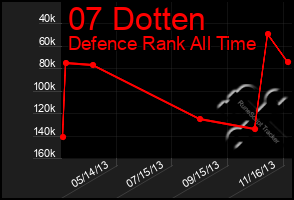 Total Graph of 07 Dotten